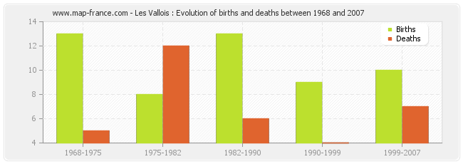 Les Vallois : Evolution of births and deaths between 1968 and 2007